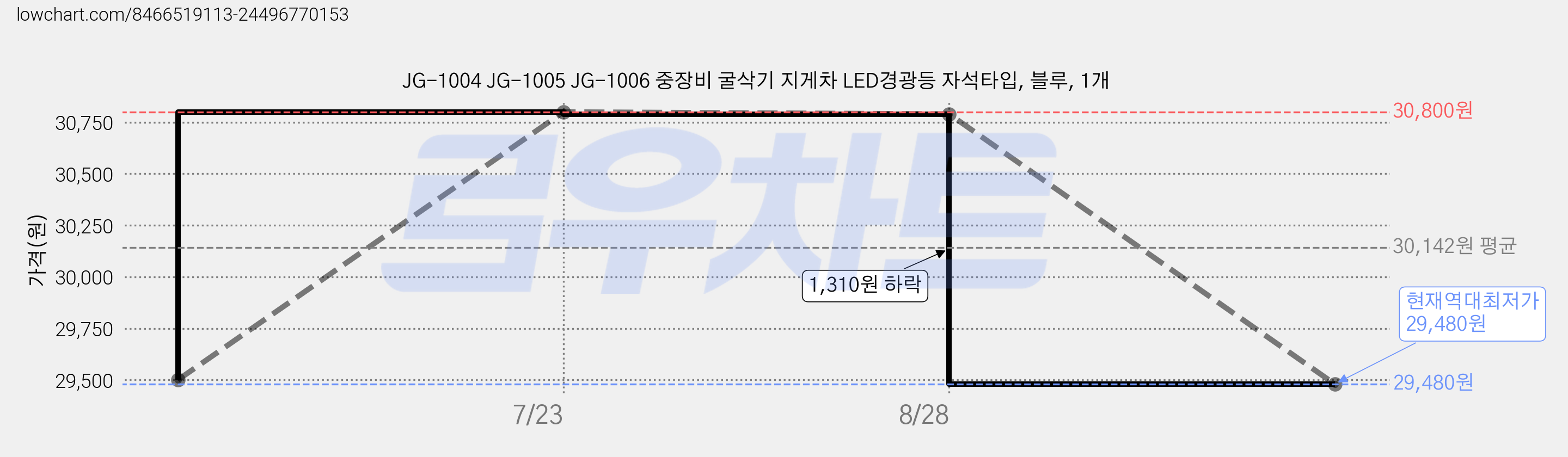 JG-1004 JG-1005 JG-1006 중장비 굴삭기 지게차 LED경광등 자석타입, 블루, 1개 가격 변동 차트, 현재가 29,480원, 역대최저가