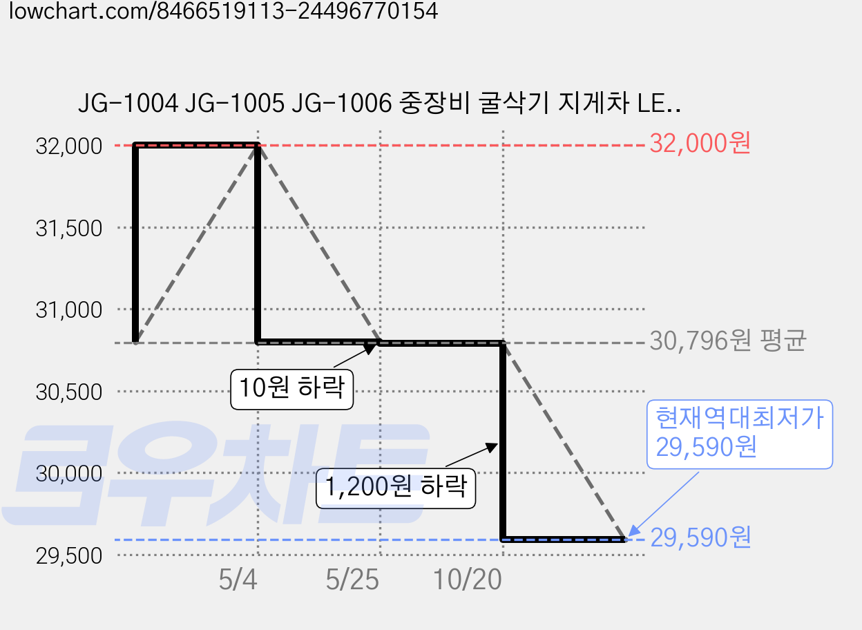 JG-1004 JG-1005 JG-1006 중장비 굴삭기 지게차 LED경광등 자석타입, 주황색, 1개 가격 변동 차트, 현재가 29,590원, 역대최저가