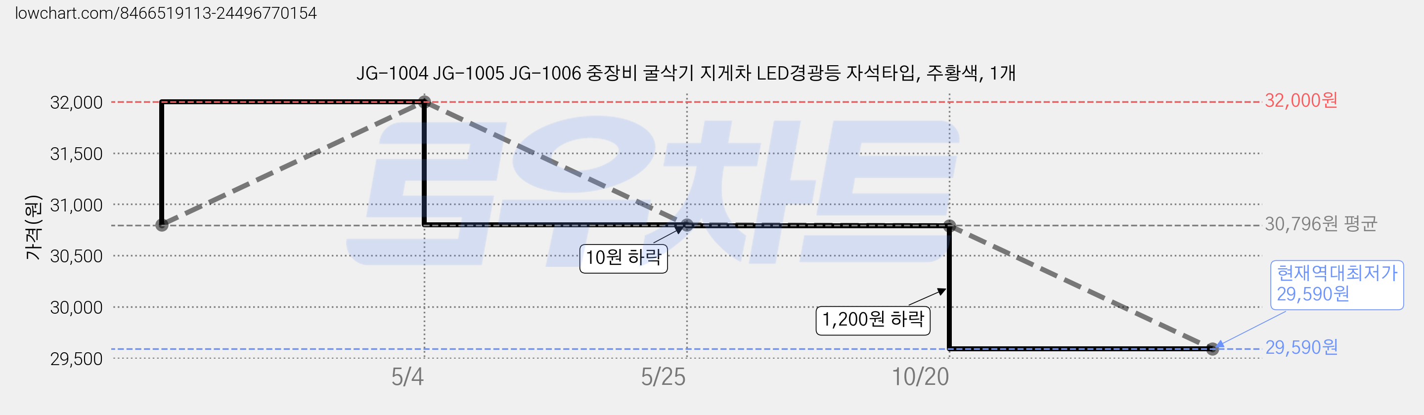 JG-1004 JG-1005 JG-1006 중장비 굴삭기 지게차 LED경광등 자석타입, 주황색, 1개 가격 변동 차트, 현재가 29,590원, 역대최저가