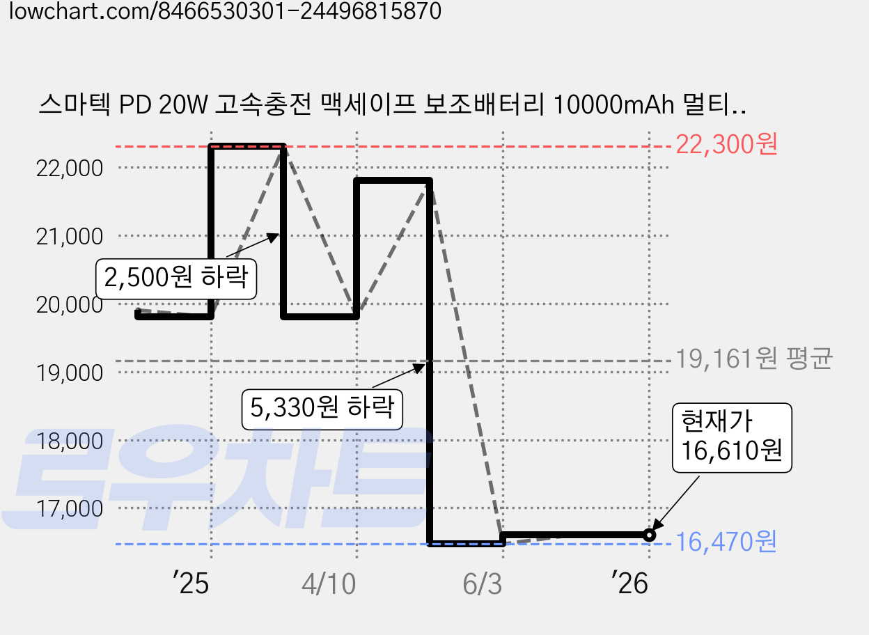 스마텍 PD 20W 고속충전 맥세이프 보조배터리 10000mAh 멀티단자, ST-CMB10, 베이지 가격 변동 차트, 현재가 16,610원, 관측 최저가 16,470원