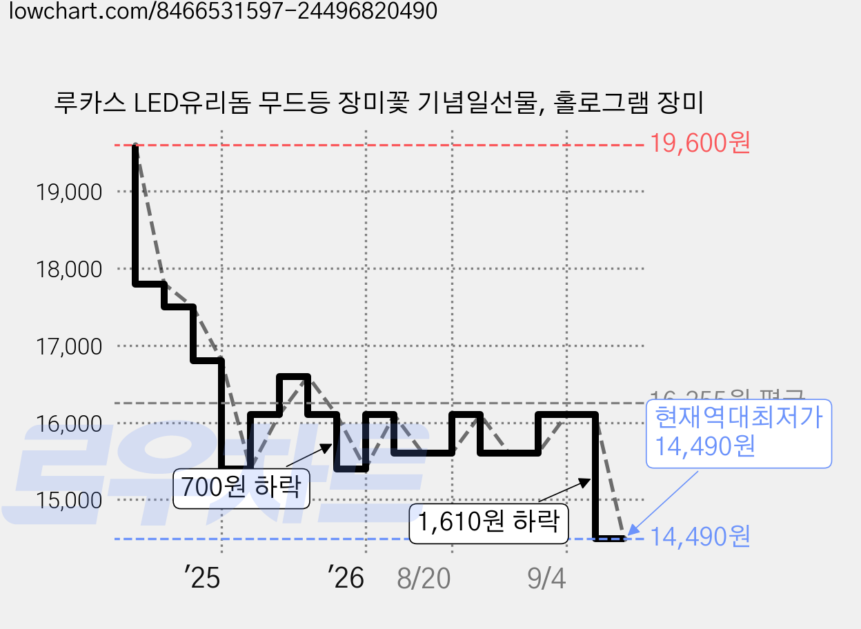 루카스 LED유리돔 무드등 장미꽃 기념일선물, 홀로그램 장미 가격 변동 차트, 현재가 14,490원, 역대최저가