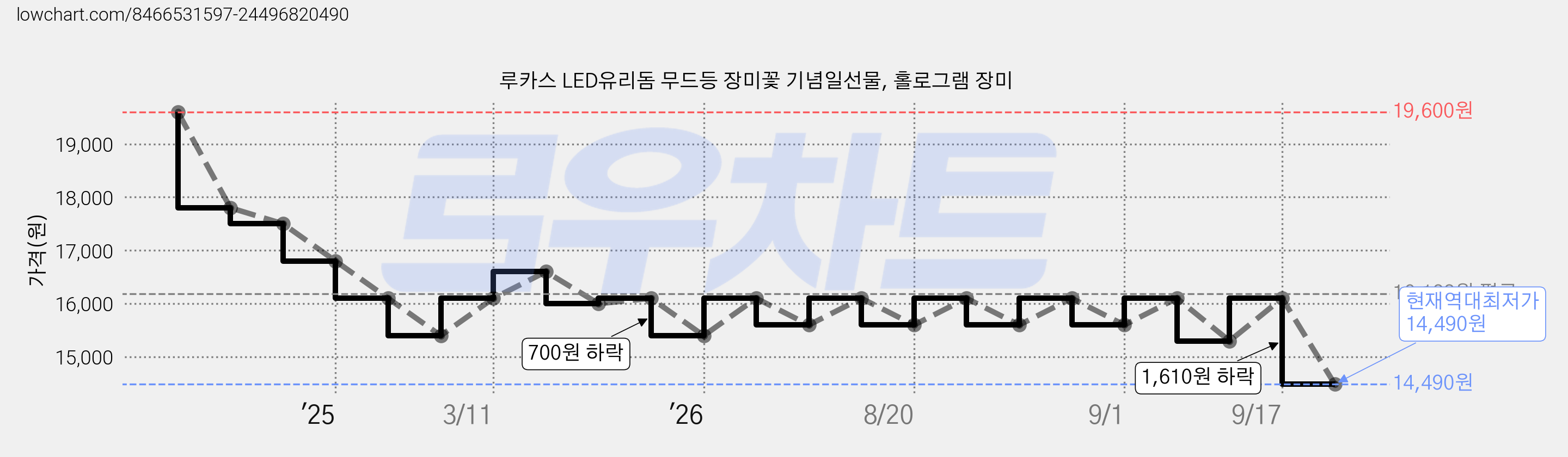 루카스 LED유리돔 무드등 장미꽃 기념일선물, 홀로그램 장미 가격 변동 차트, 현재가 14,490원, 역대최저가