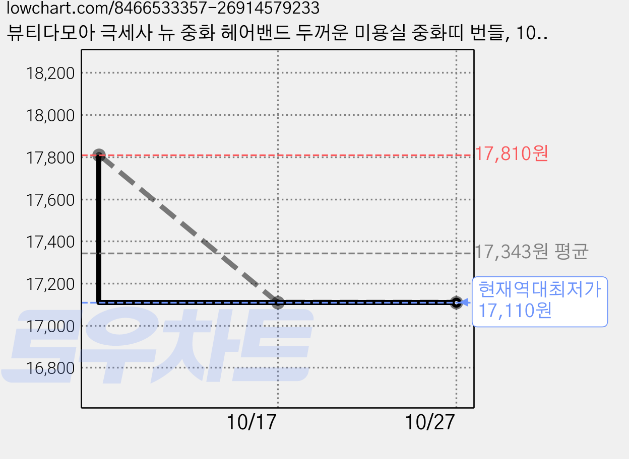 뷰티다모아 극세사 뉴 중화 헤어밴드 두꺼운 미용실 중화띠 번들, 10개, 퍼플 가격 변동 차트, 현재가 17,110원, 역대최저가