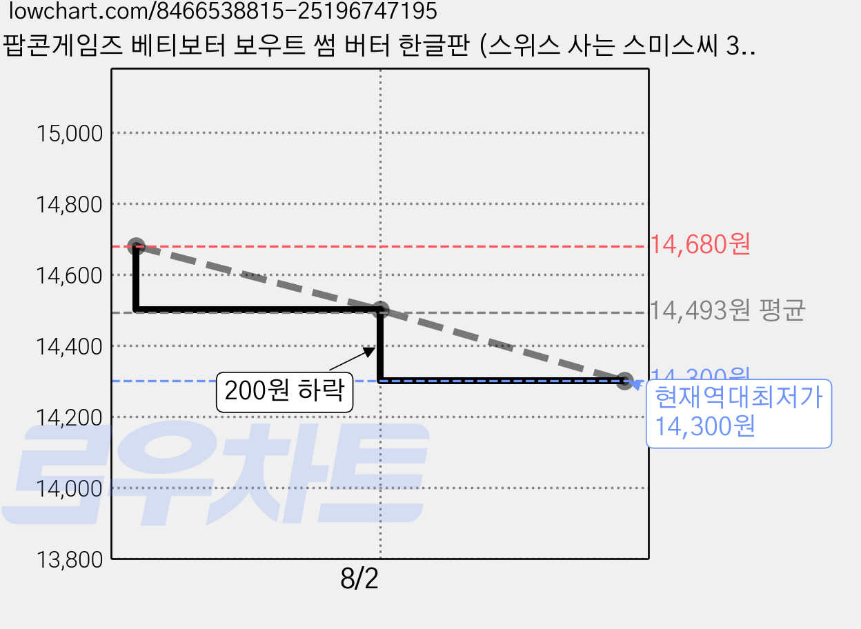 팝콘게임즈 베티보터 보우트 썸 버터 한글판 (스위스 사는 스미스씨 3탄) 잰말놀이 보드게임, 혼합색상, 1개 가격 변동 차트, 현재가 14,300원, 역대최저가