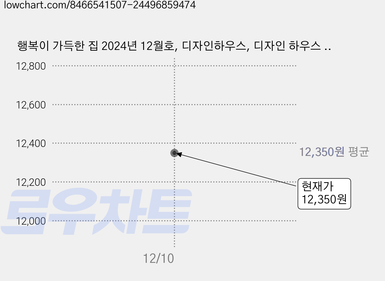 행복이 가득한 집 2024년 12월호, 디자인하우스, 디자인 하우스 편집부 가격 변동 차트, 현재가 12,350원