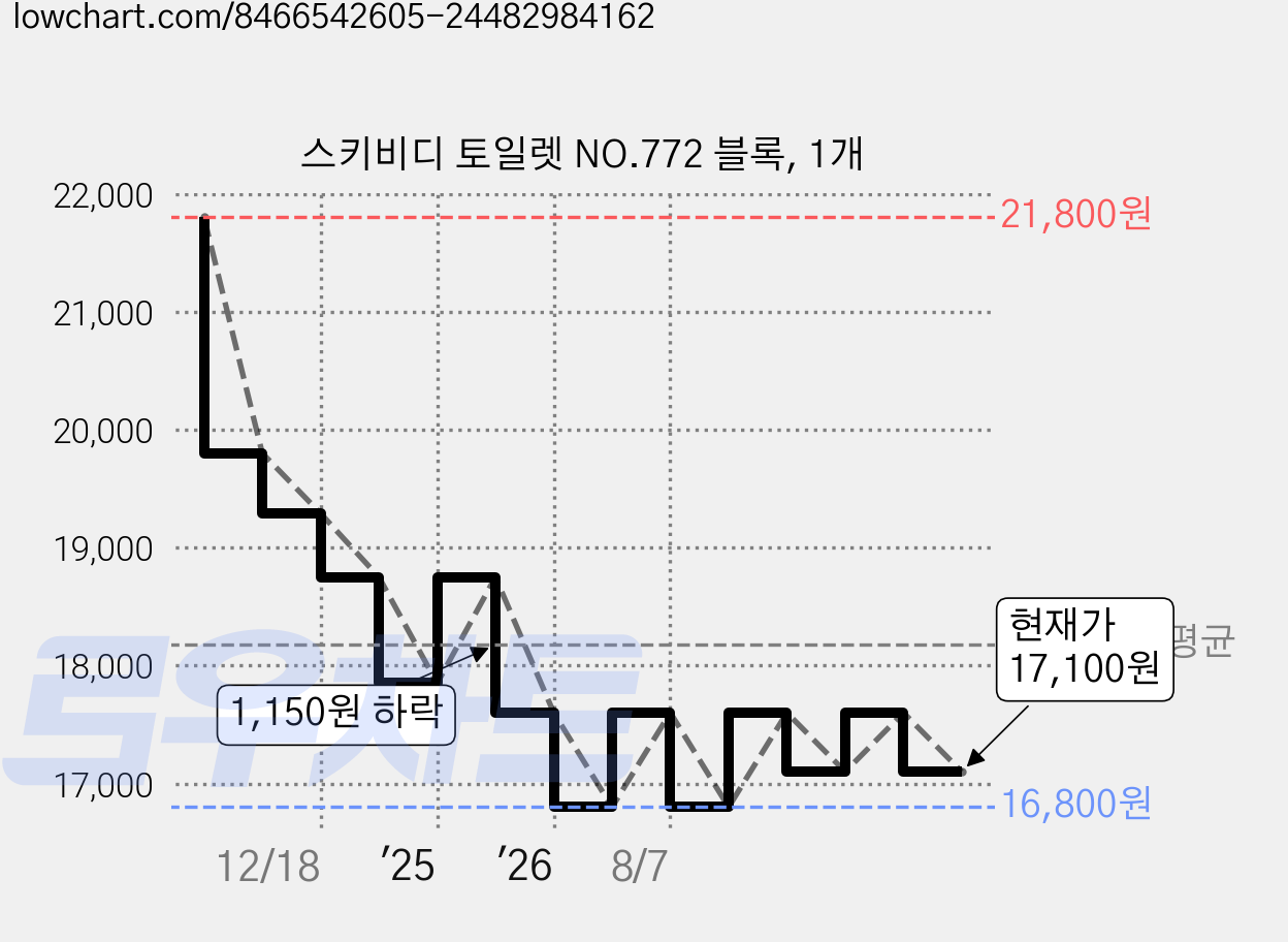 스키비디 토일렛 NO.772 블록, 1개 가격 변동 차트, 현재가 17,100원, 관측 최저가 16,800원