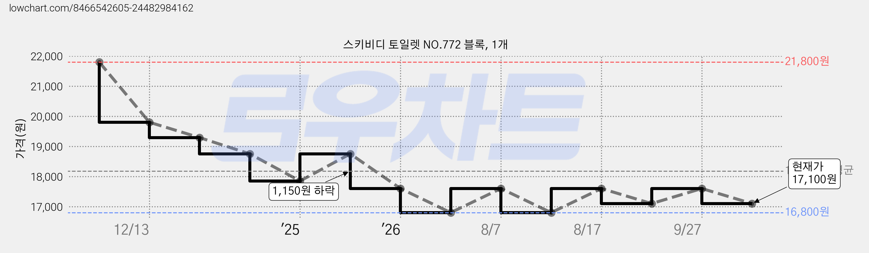 스키비디 토일렛 NO.772 블록, 1개 가격 변동 차트, 현재가 17,100원, 관측 최저가 16,800원