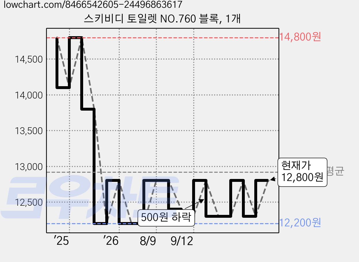 스키비디 토일렛 NO.760 블록, 1개 가격 변동 차트, 현재가 12,800원, 관측 최저가 12,100원