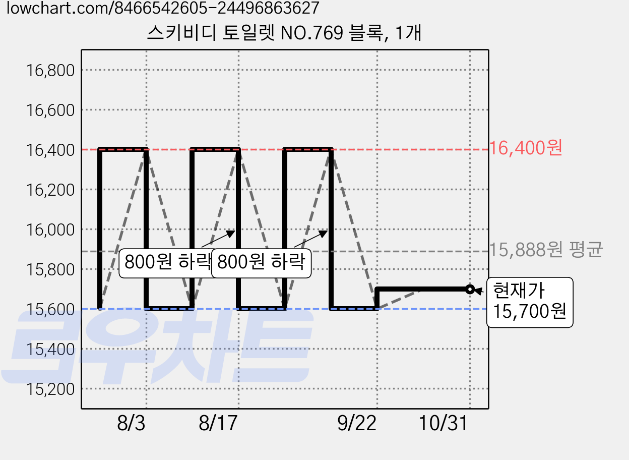 스키비디 토일렛 NO.769 블록, 1개 가격 변동 차트, 현재가 15,700원, 관측 최저가 15,600원