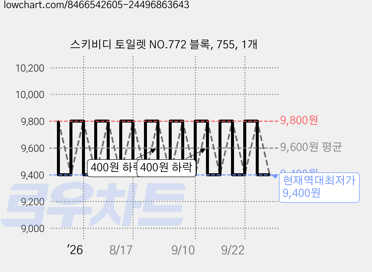 스키비디 토일렛 NO.772 블록, 755, 1개 가격 변동 차트, 현재가 9,400원, 역대최저가