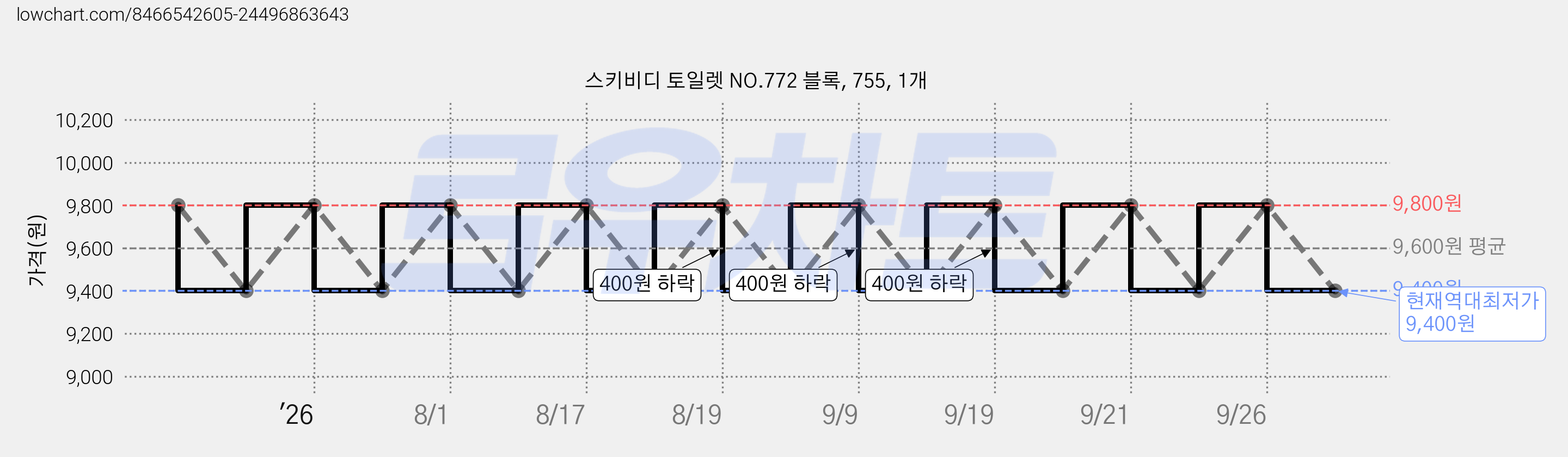 스키비디 토일렛 NO.772 블록, 755, 1개 가격 변동 차트, 현재가 9,400원, 역대최저가