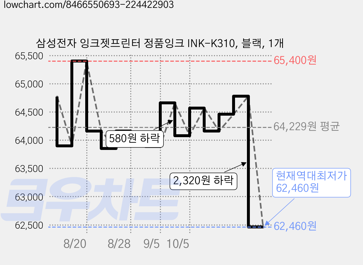 삼성전자 잉크젯프린터 정품잉크 INK-K310, 블랙, 1개 가격 변동 차트, 현재가 62,460원, 역대최저가