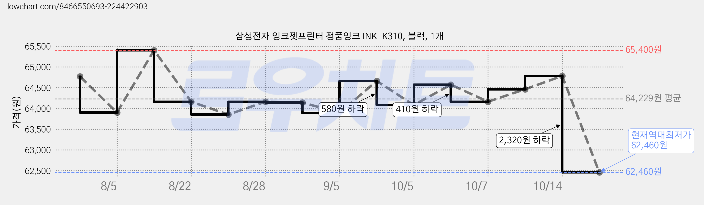 삼성전자 잉크젯프린터 정품잉크 INK-K310, 블랙, 1개 가격 변동 차트, 현재가 62,460원, 역대최저가