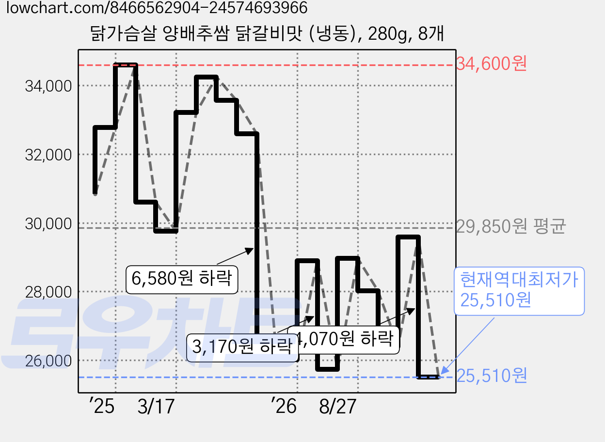 닭가슴살 양배추쌈 닭갈비맛 (냉동), 280g, 8개 가격 변동 차트, 현재가 25,510원, 역대최저가