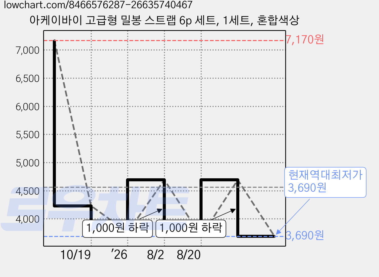 아케이바이 고급형 밀봉 스트랩 6p 세트, 1세트, 혼합색상 가격 변동 차트, 현재가 3,690원, 역대최저가