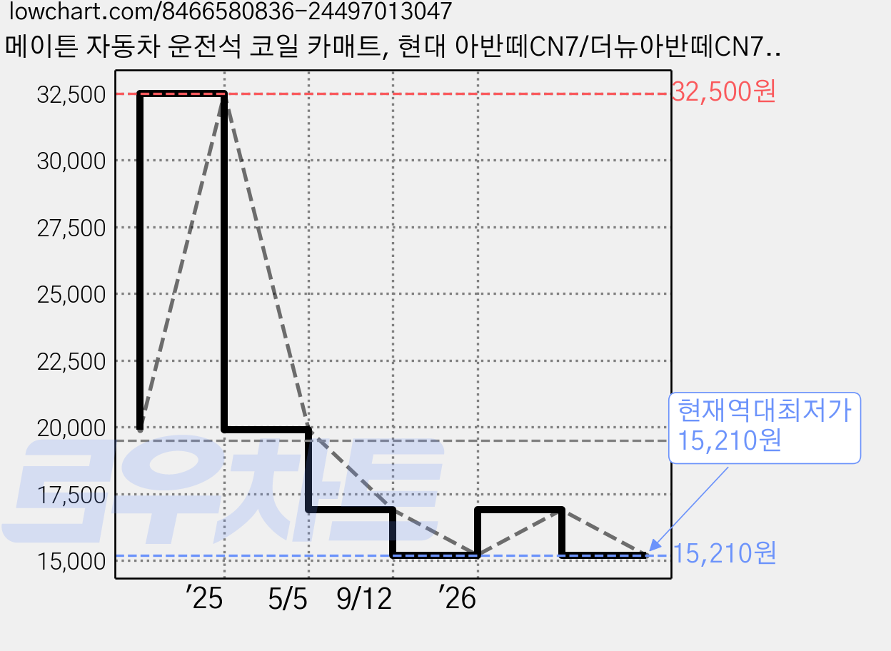 메이튼 자동차 운전석 코일 카매트, 현대 아반떼CN7/더뉴아반떼CN7 (20년4월~), 블랙 가격 변동 차트, 현재가 15,210원, 역대최저가