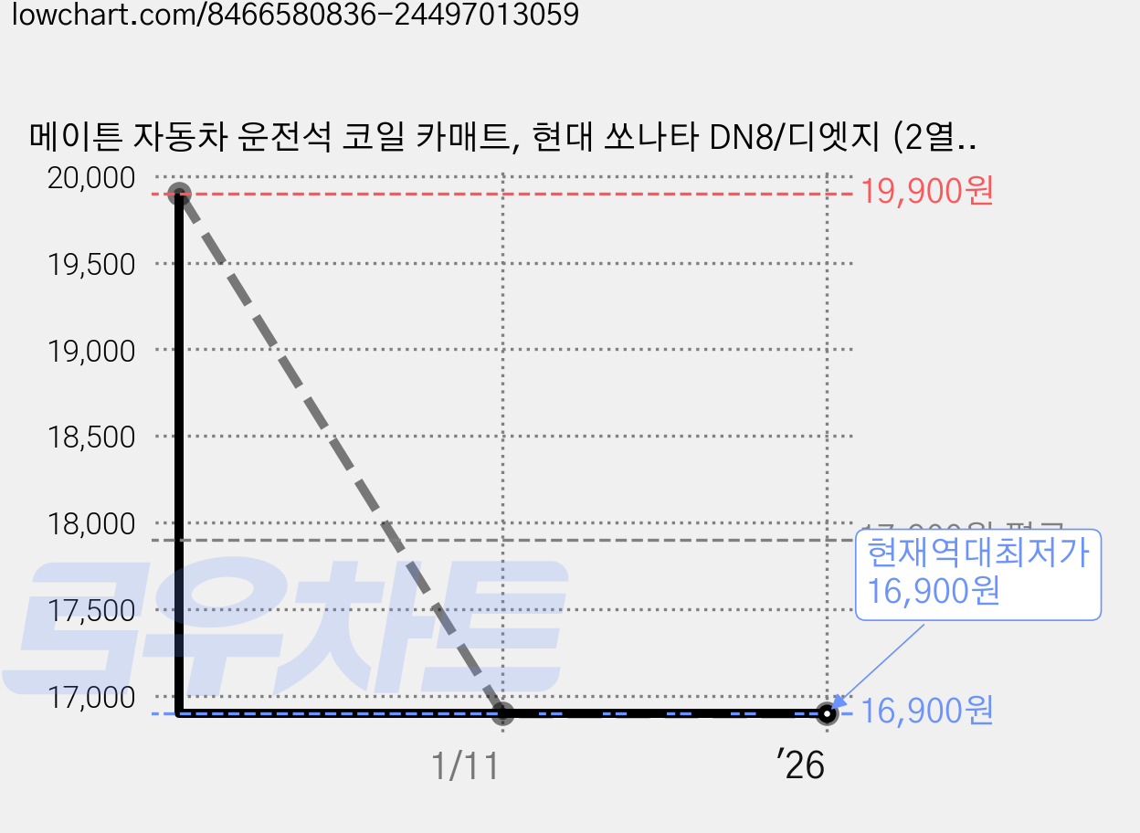 메이튼 자동차 운전석 코일 카매트, 현대 쏘나타 DN8/디엣지 (2열연결고리유) (19년4월~), 그레이 가격 변동 차트, 현재가 16,900원, 역대최저가