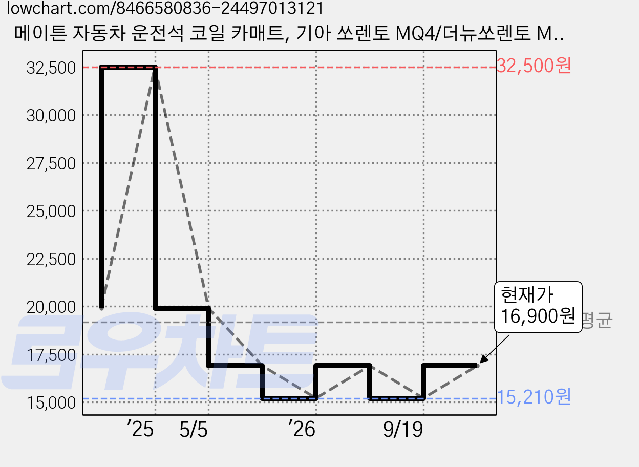 메이튼 자동차 운전석 코일 카매트, 기아 쏘렌토 MQ4/더뉴쏘렌토 MQ4 (디젤/가솔린) (20년3월~), 그레이 가격 변동 차트, 현재가 15,210원, 역대최저가