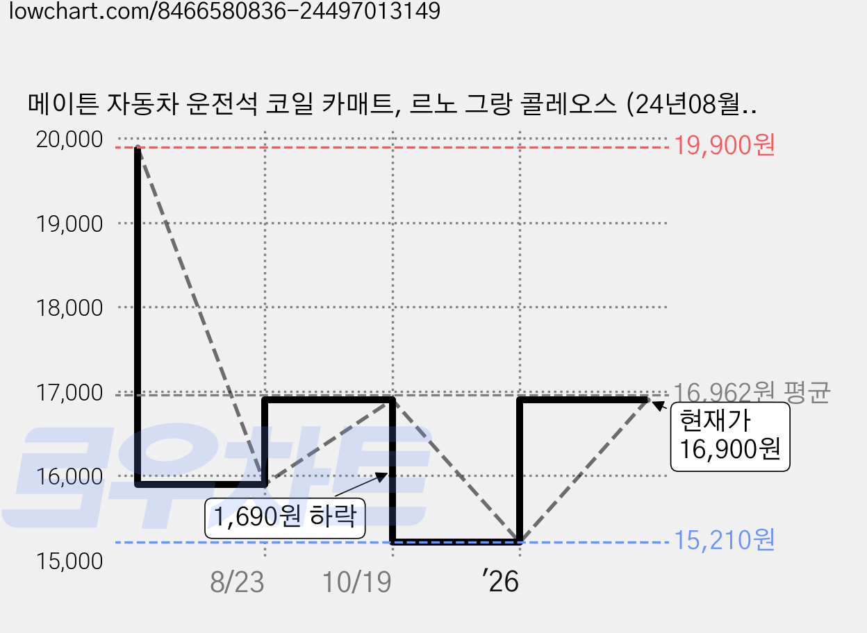 메이튼 자동차 운전석 코일 카매트, 르노 그랑 콜레오스 (24년08월~), 그레이 가격 변동 차트, 현재가 16,900원, 관측 최저가 15,210원