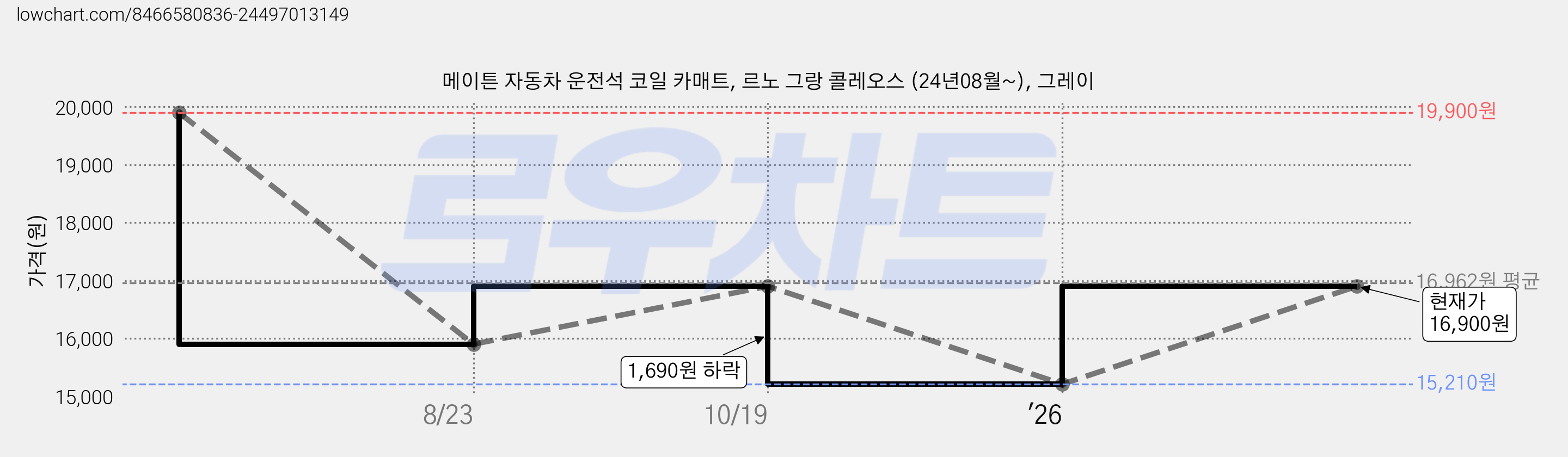 메이튼 자동차 운전석 코일 카매트, 르노 그랑 콜레오스 (24년08월~), 그레이 가격 변동 차트, 현재가 16,900원, 관측 최저가 15,210원