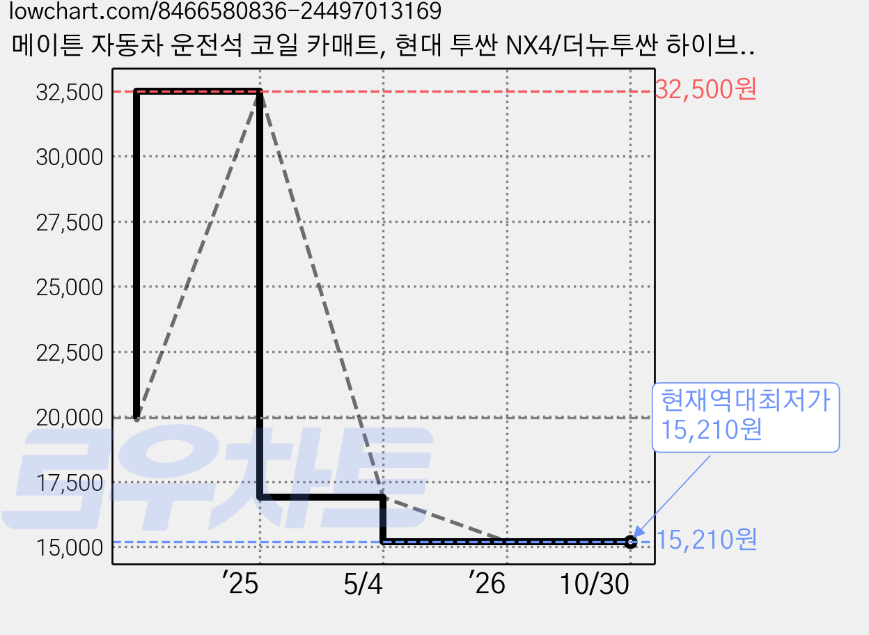 메이튼 자동차 운전석 코일 카매트, 현대 투싼 NX4/더뉴투싼 하이브리드 (플로어매트옵션 장착불가) (2020년10월~), 블랙 가격 변동 차트, 현재가 15,210원, 역대최저가