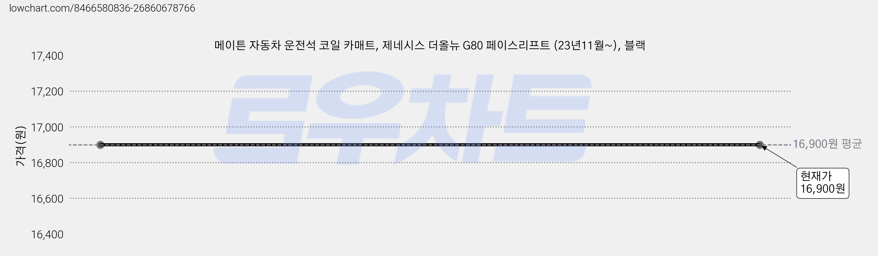 메이튼 자동차 운전석 코일 카매트, 제네시스 더올뉴 G80 페이스리프트 (23년11월~), 블랙 가격 변동 차트, 현재가 16,900원
