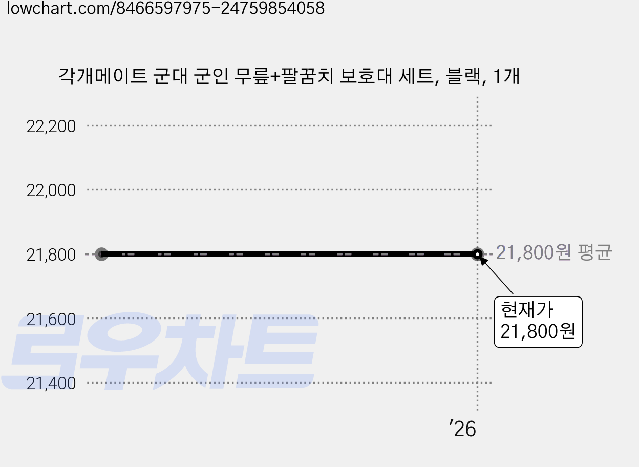 각개메이트 군대 군인 무릎+팔꿈치 보호대 세트, 블랙, 1개 가격 변동 차트, 현재가 21,800원