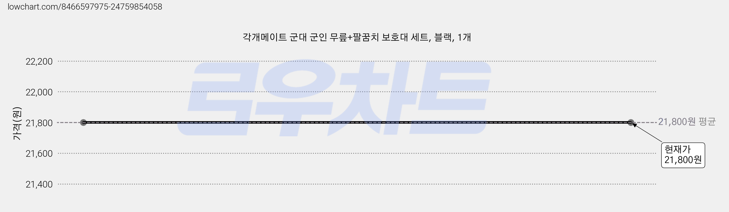 각개메이트 군대 군인 무릎+팔꿈치 보호대 세트, 블랙, 1개 가격 변동 차트, 현재가 21,800원