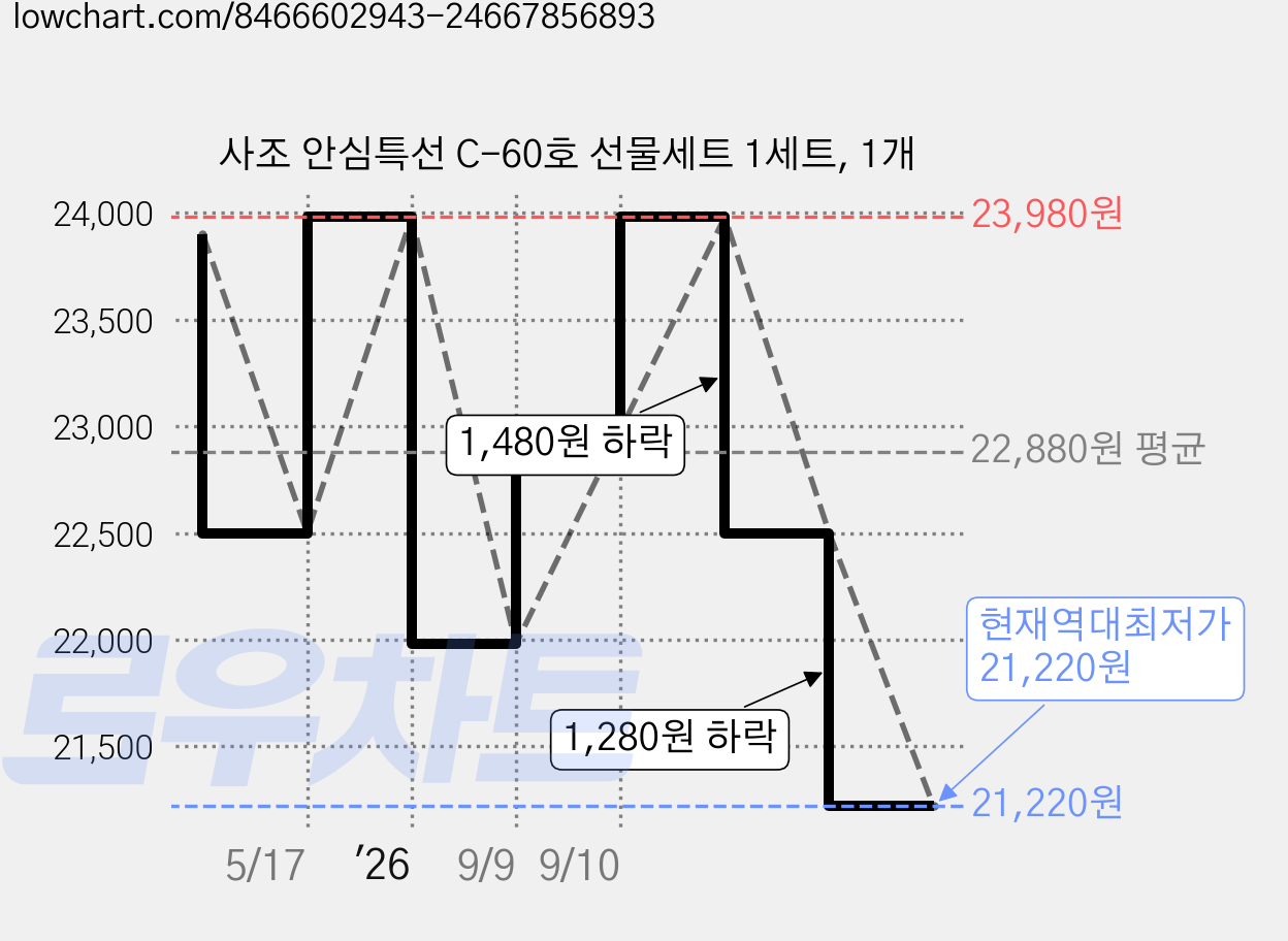 사조 안심특선 C-60호 선물세트 1세트, 1개 가격 변동 차트, 현재가 21,220원, 역대최저가
