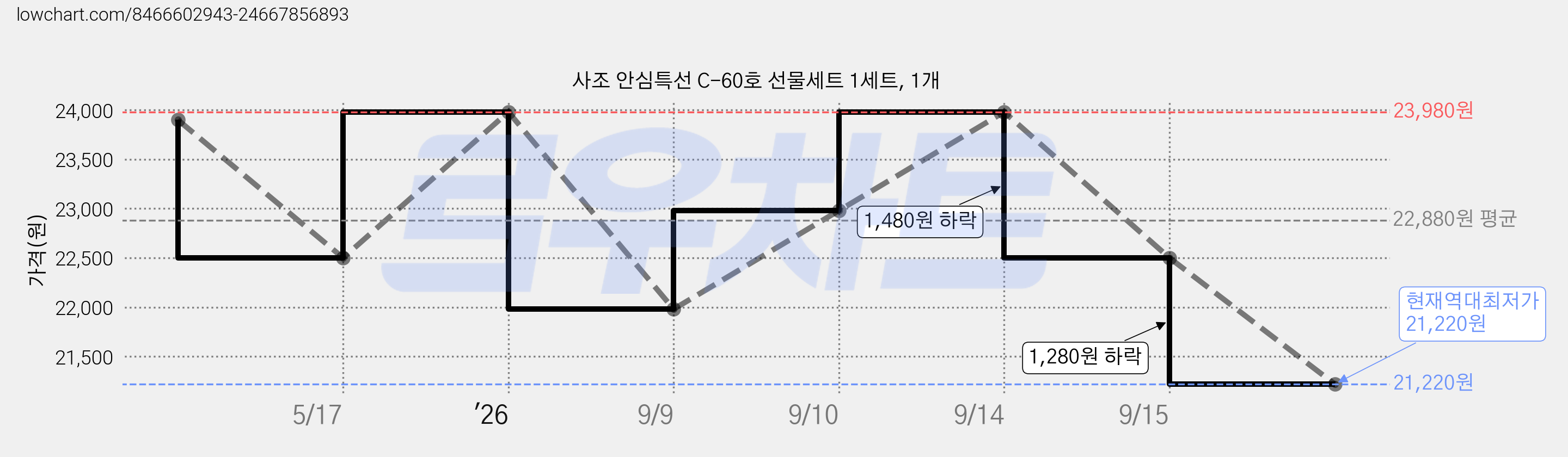 사조 안심특선 C-60호 선물세트 1세트, 1개 가격 변동 차트, 현재가 21,220원, 역대최저가