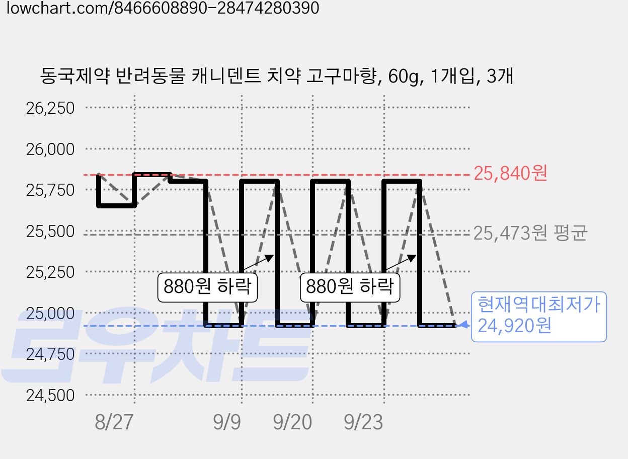 동국제약 반려동물 캐니덴트 치약 고구마향, 60g, 1개입, 3개 가격 변동 차트, 현재가 24,920원, 역대최저가