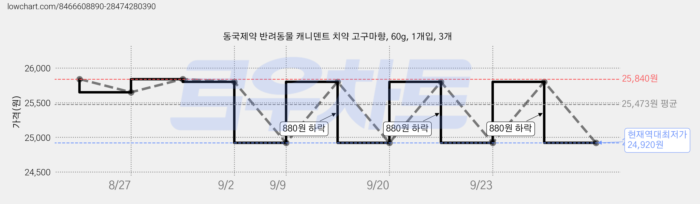 동국제약 반려동물 캐니덴트 치약 고구마향, 60g, 1개입, 3개 가격 변동 차트, 현재가 24,920원, 역대최저가