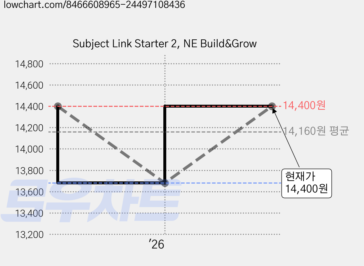 Subject Link Starter 2, NE Build&Grow 가격 변동 차트, 현재가 14,400원, 관측 최저가 13,680원