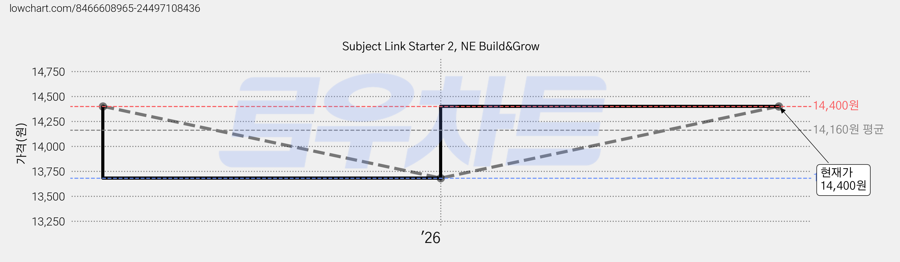 Subject Link Starter 2, NE Build&Grow 가격 변동 차트, 현재가 14,400원, 관측 최저가 13,680원