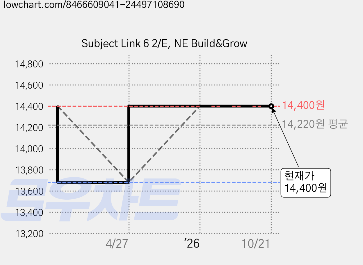 Subject Link 6 2/E, NE Build&Grow 가격 변동 차트, 현재가 14,400원, 관측 최저가 13,680원
