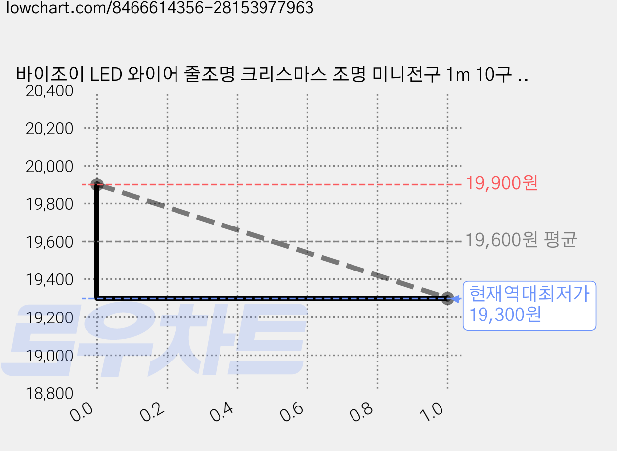 바이조이 LED 와이어 줄조명 크리스마스 조명 미니전구 1m 10구 4세트(건전지포함), 전구색, 12개 가격 변동 차트, 현재가 19,300원, 역대최저가
