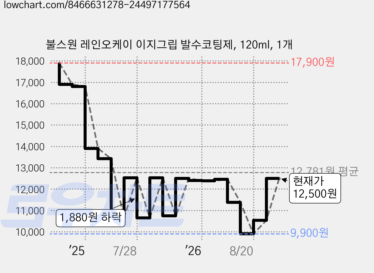 불스원 레인오케이 이지그립 발수코팅제, 120ml, 1개 가격 변동 차트, 현재가 12,500원, 관측 최저가 9,900원