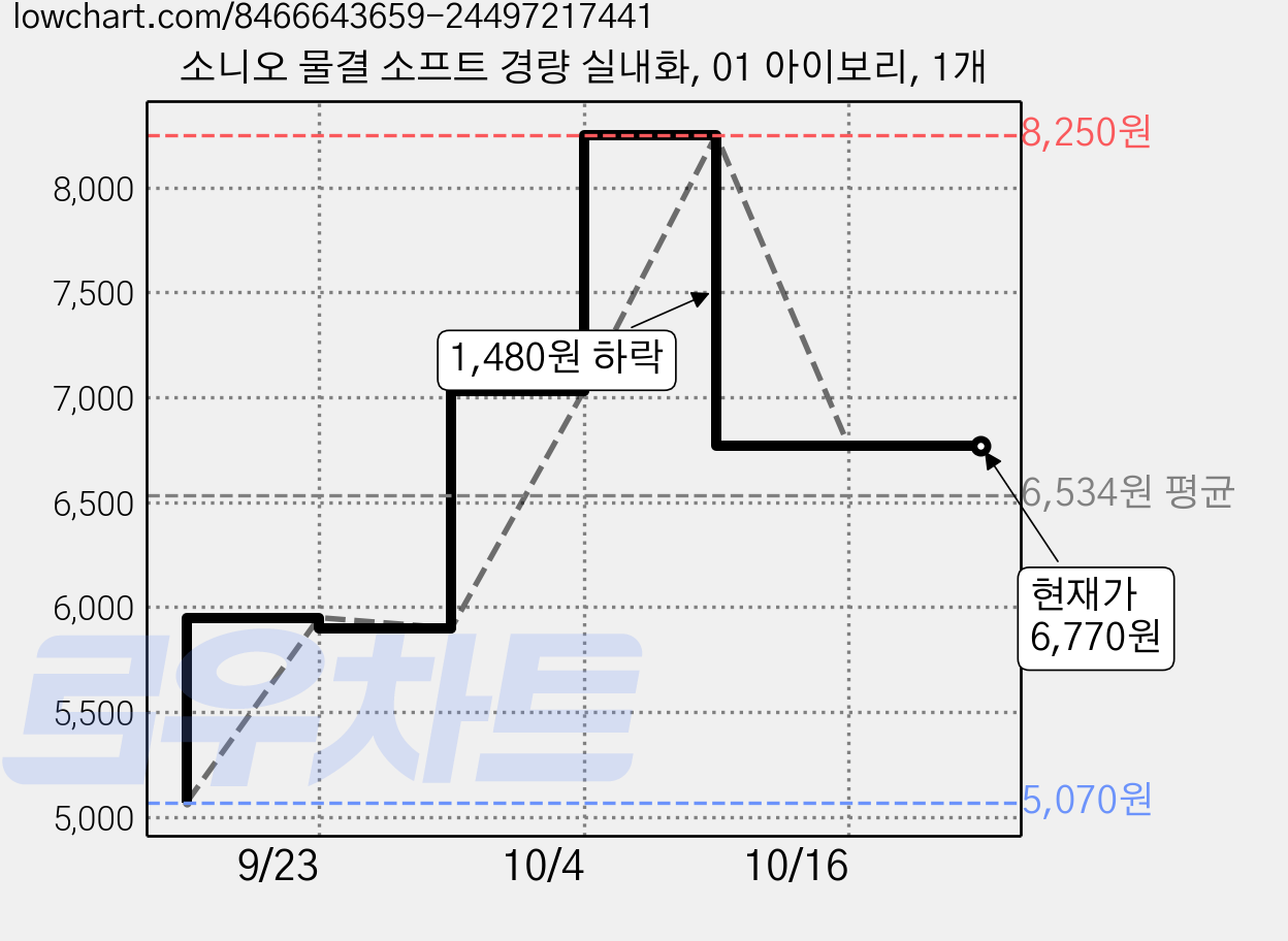 소니오 물결 소프트 경량 실내화, 01 아이보리, 1개 가격 변동 차트, 현재가 6,770원, 관측 최저가 5,070원