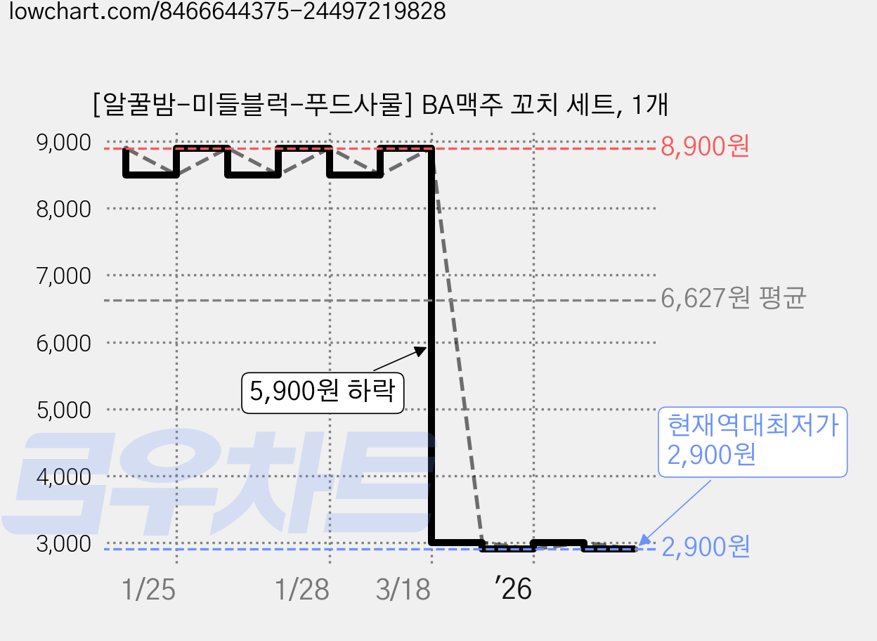 [알꿀밤-미들블럭-푸드사물] BA맥주 꼬치 세트, 1개 가격 변동 차트, 현재가 2,900원, 역대최저가