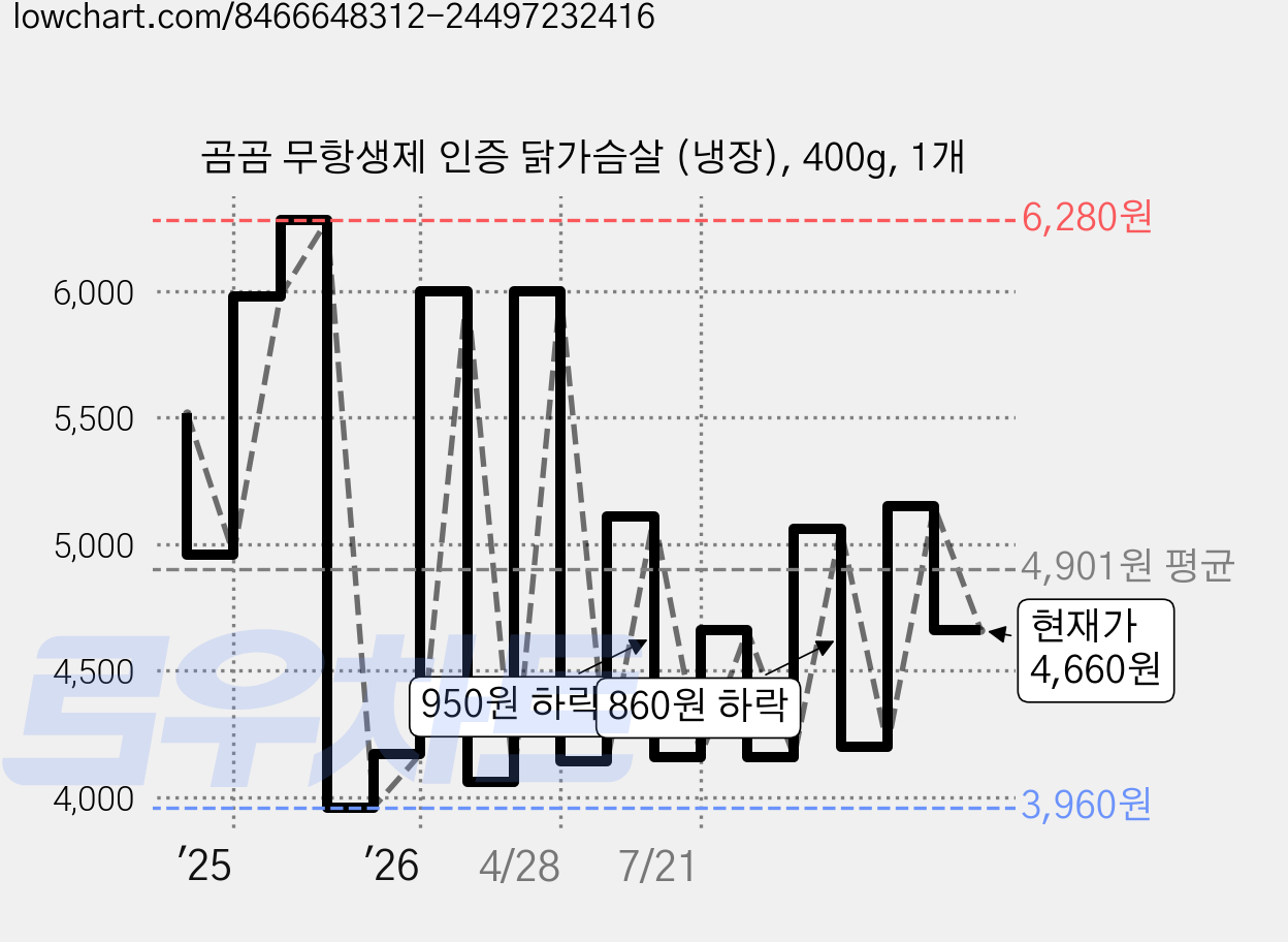 곰곰 무항생제 인증 닭가슴살 (냉장), 400g, 1개 가격 변동 차트, 현재가 4,660원, 관측 최저가 3,960원