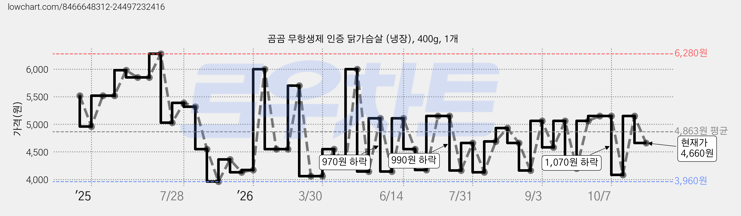 곰곰 무항생제 인증 닭가슴살 (냉장), 400g, 1개 가격 변동 차트, 현재가 4,660원, 관측 최저가 3,960원