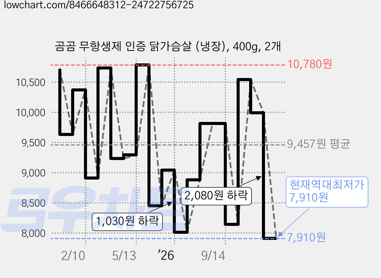 곰곰 무항생제 인증 닭가슴살 (냉장), 400g, 2개 가격 변동 차트, 현재가 7,910원, 역대최저가