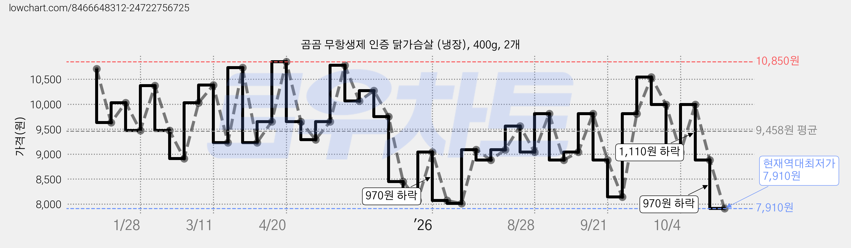 곰곰 무항생제 인증 닭가슴살 (냉장), 400g, 2개 가격 변동 차트, 현재가 7,910원, 역대최저가