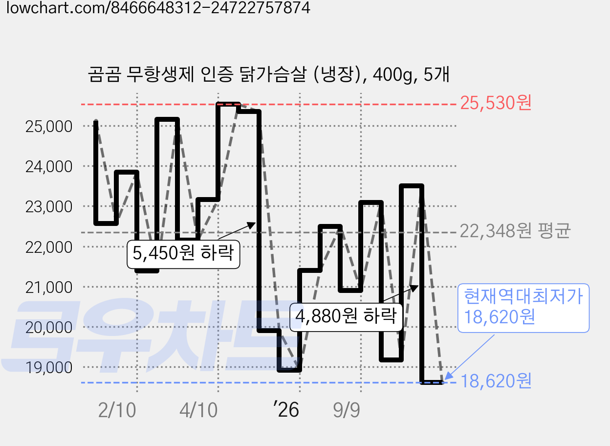 곰곰 무항생제 인증 닭가슴살 (냉장), 400g, 5개 가격 변동 차트, 현재가 18,620원, 역대최저가