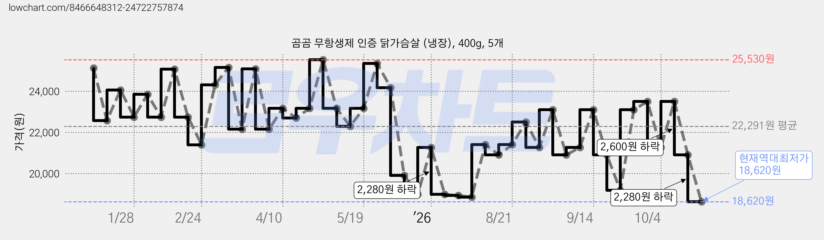 곰곰 무항생제 인증 닭가슴살 (냉장), 400g, 5개 가격 변동 차트, 현재가 18,620원, 역대최저가