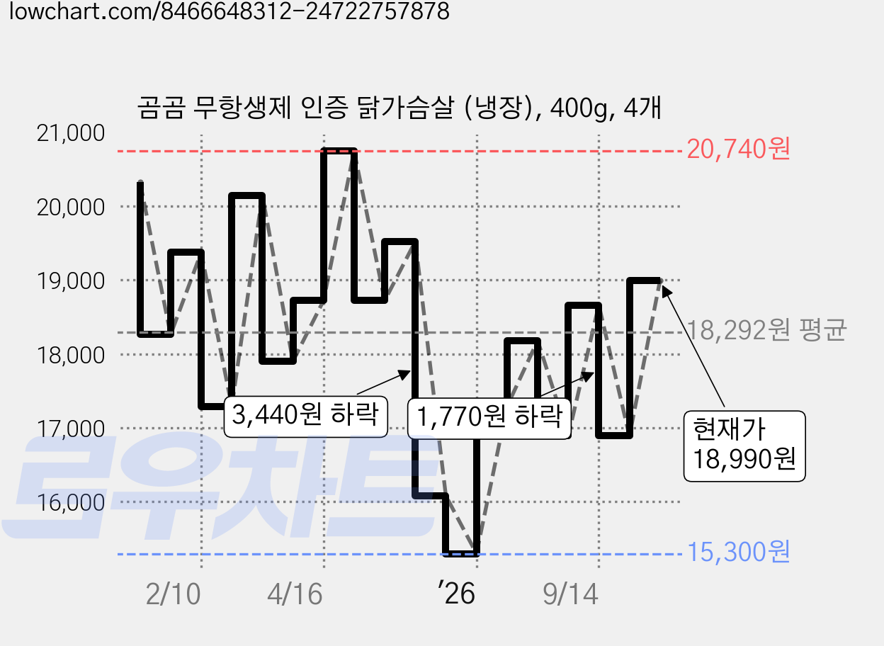 곰곰 무항생제 인증 닭가슴살 (냉장), 400g, 4개 가격 변동 차트, 현재가 18,990원, 관측 최저가 15,230원