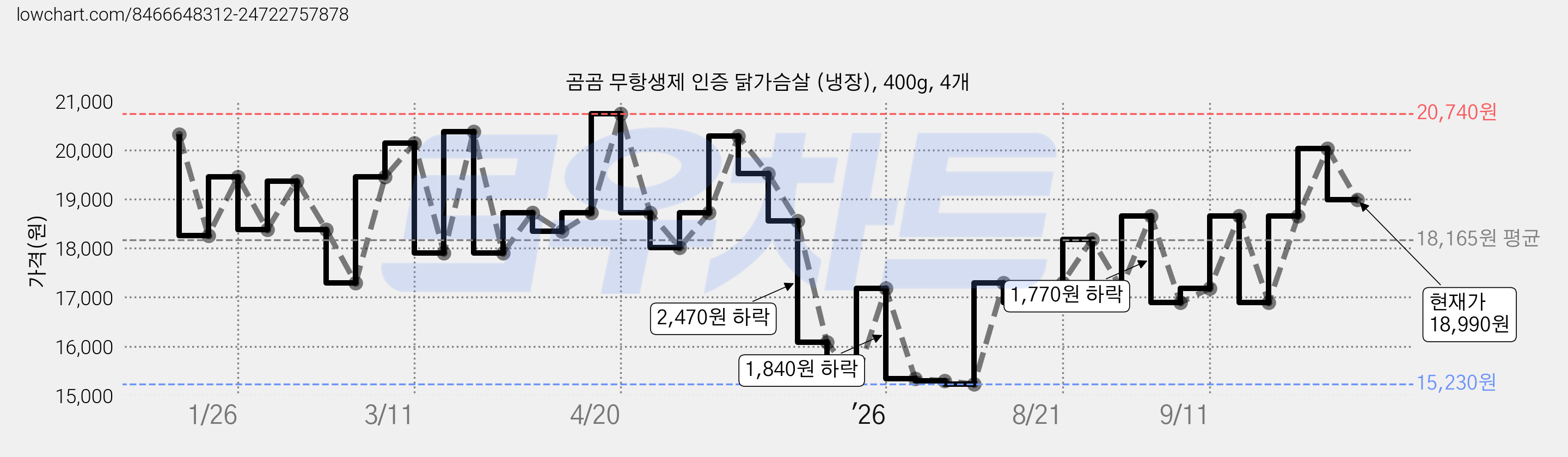 곰곰 무항생제 인증 닭가슴살 (냉장), 400g, 4개 가격 변동 차트, 현재가 18,990원, 관측 최저가 15,230원