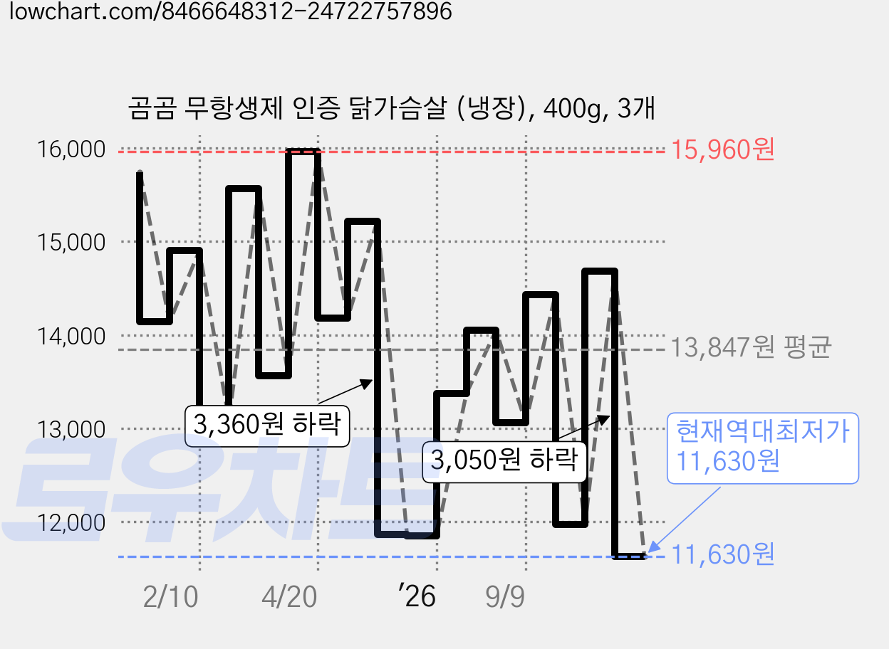 곰곰 무항생제 인증 닭가슴살 (냉장), 400g, 3개 가격 변동 차트, 현재가 11,630원, 역대최저가