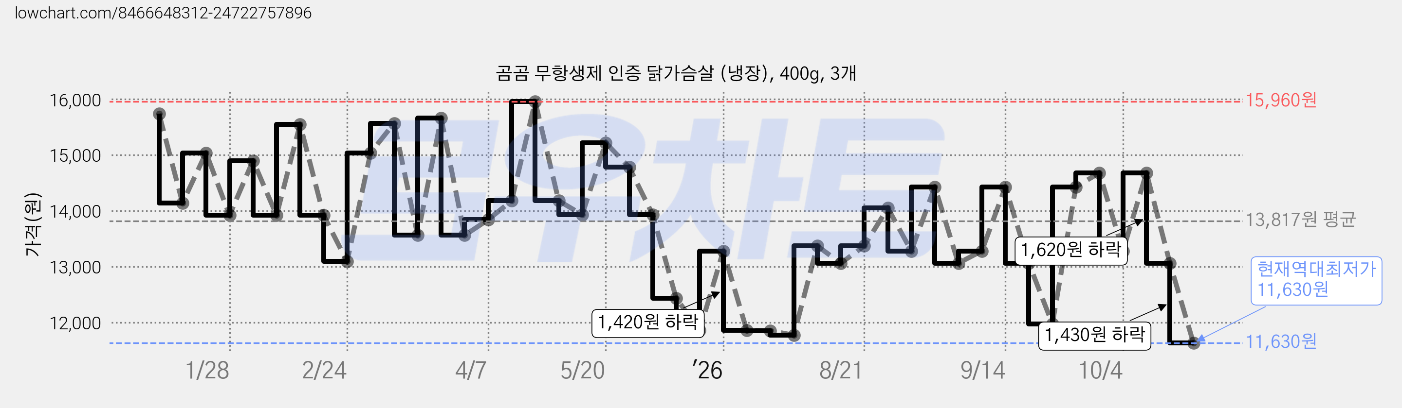 곰곰 무항생제 인증 닭가슴살 (냉장), 400g, 3개 가격 변동 차트, 현재가 11,630원, 역대최저가