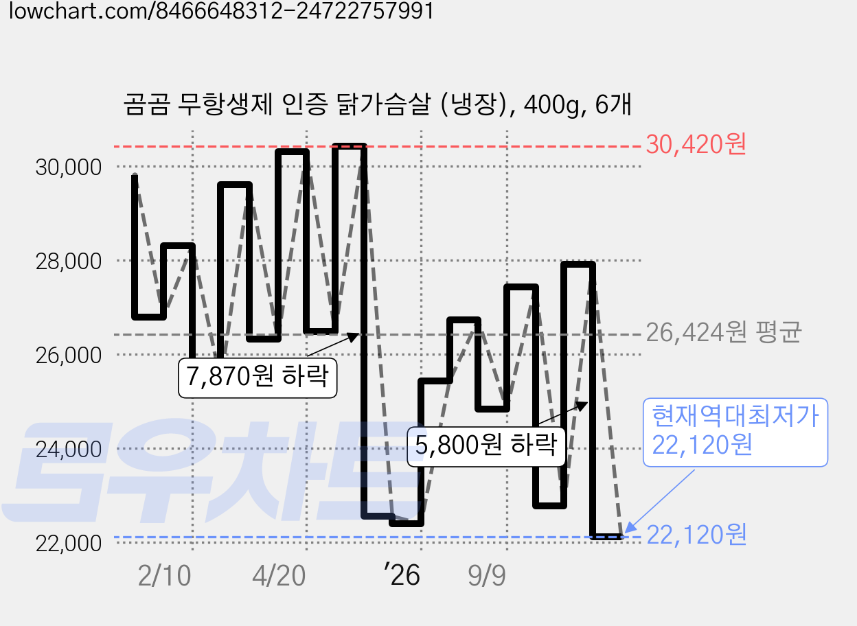 곰곰 무항생제 인증 닭가슴살 (냉장), 400g, 6개 가격 변동 차트, 현재가 22,120원, 역대최저가